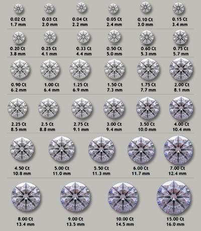 A Guide to Diamond Carat Weight - another useful resource to consider when investing in diamonds