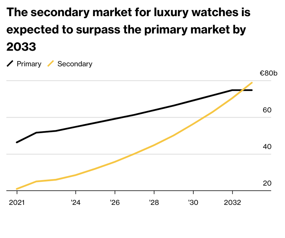 LuxeConsult, a Swiss advisory firm specializing in the watch market, released an industry report suggesting the pre-owned market is closing the gap fast. They predict that by 2033, the secondary market will be worth almost $80 billion. 